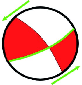 Arrows indicate direction of movement, with associated fault plane highlighted in green